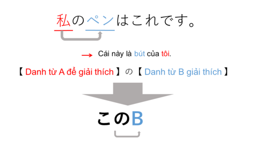 Cái này/cái đó/cái kia?  tiếng Nhật là gì?→この,その,あの Ý nghĩa, cách dùng của cấu trúc này!【Ngữ pháp N5】